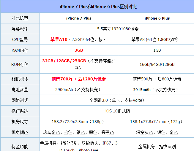 韩版苹果7参数苹果7p参数详细参数配置-第2张图片-太平洋在线下载